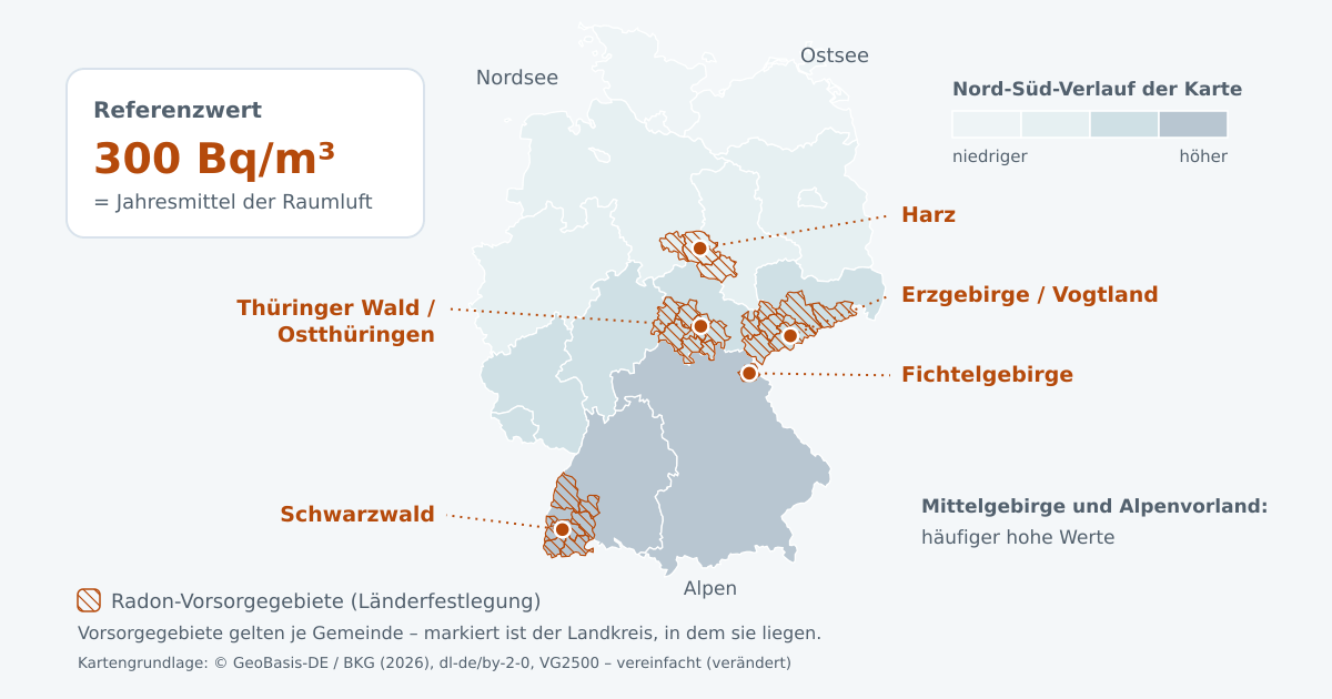 Deutschlandkarte mit dem Nord-Süd-Verlauf des Radonpotenzials und den schraffierten Landkreisen mit Radon-Vorsorgegebieten im Schwarzwald, Fichtelgebirge, Erzgebirge und Vogtland, Thüringer Wald und Ostthüringen sowie im Harz; Kasten mit dem Referenzwert 300 Bq/m³ als Jahresmittel der Raumluft